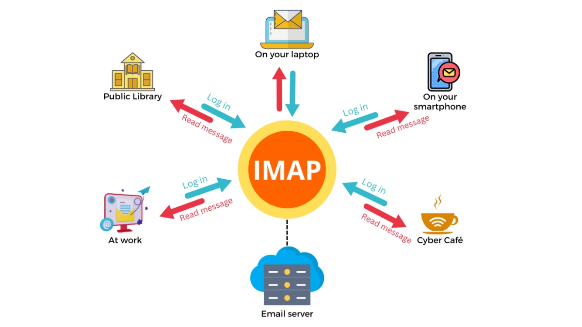 iMAP là gì?
