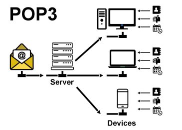 Tài khoản cá nhân POP3 và iMAP là gì? Nên dùng loại nào?